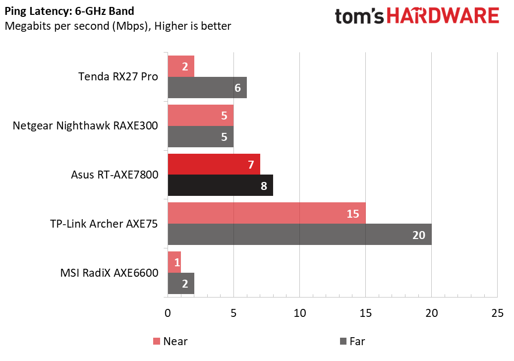 Asus RT-AXE7800 WiFi 6E