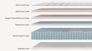 Review image shows the different layers inside the Leesa Oasis Chill Hybrid mattress