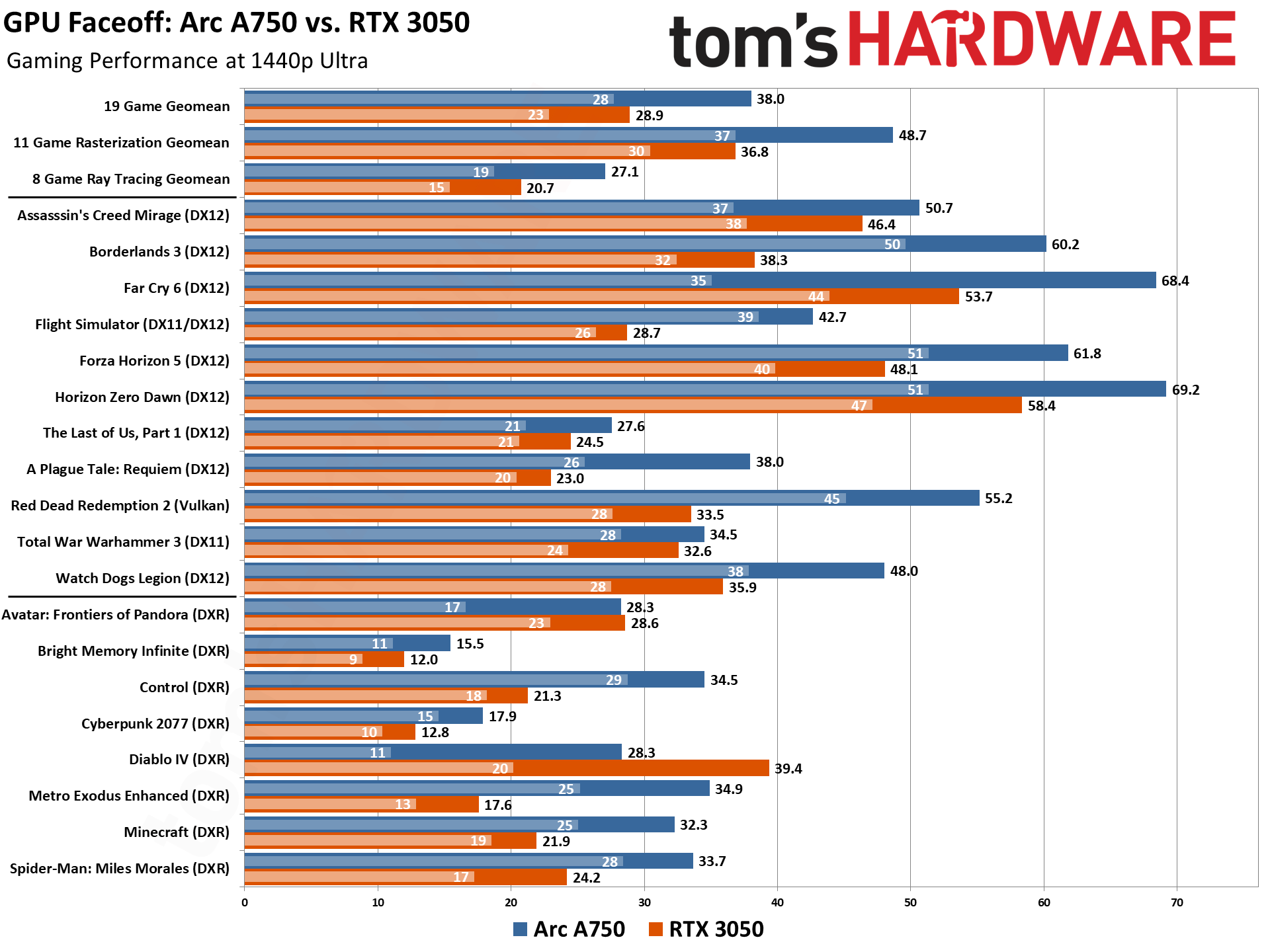 Arc A750 vs RTX 3050 Gaming Benchmarks