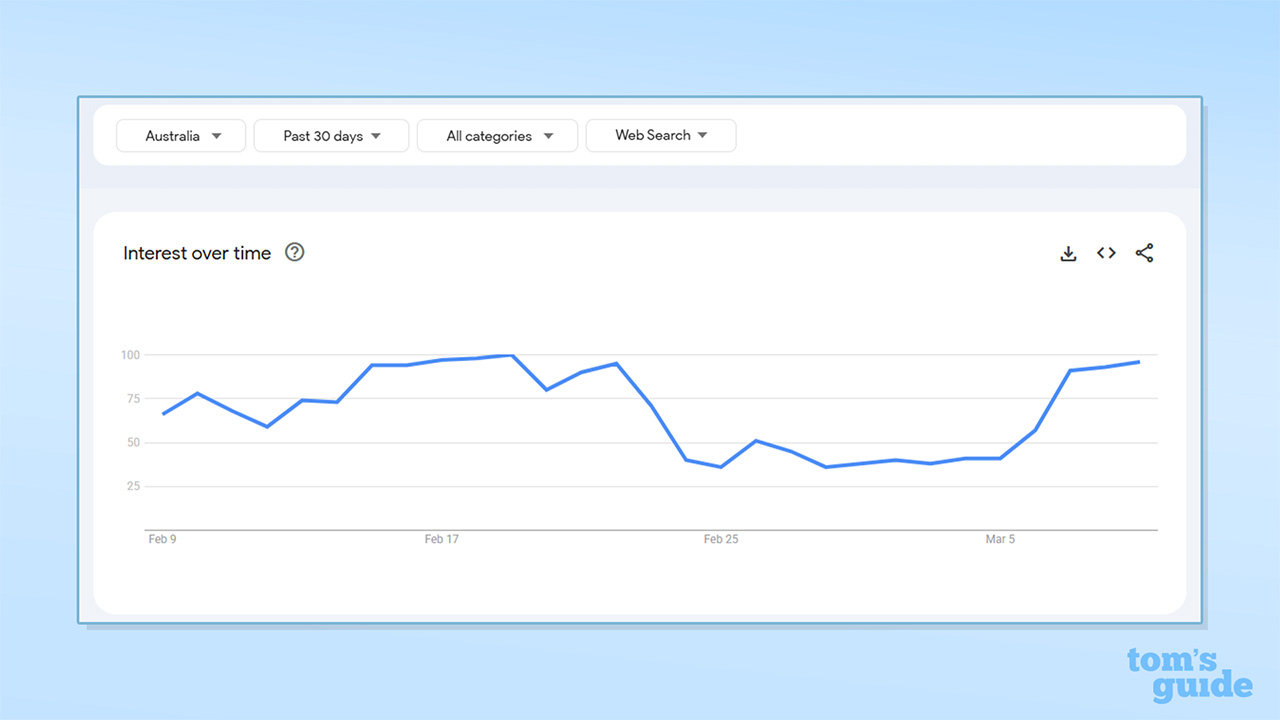 Screenshot of Australia Google Trends "VPN" search term in last 30 days
