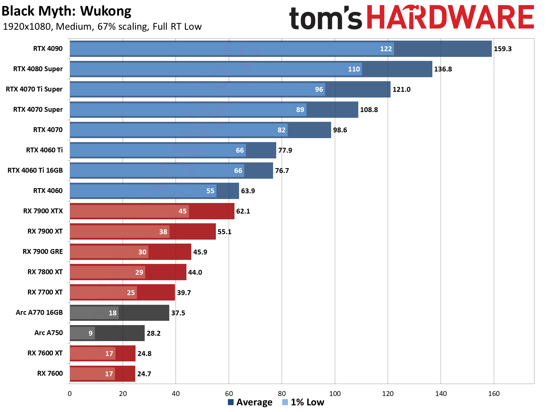 Black Myth: Wukong GPU performance