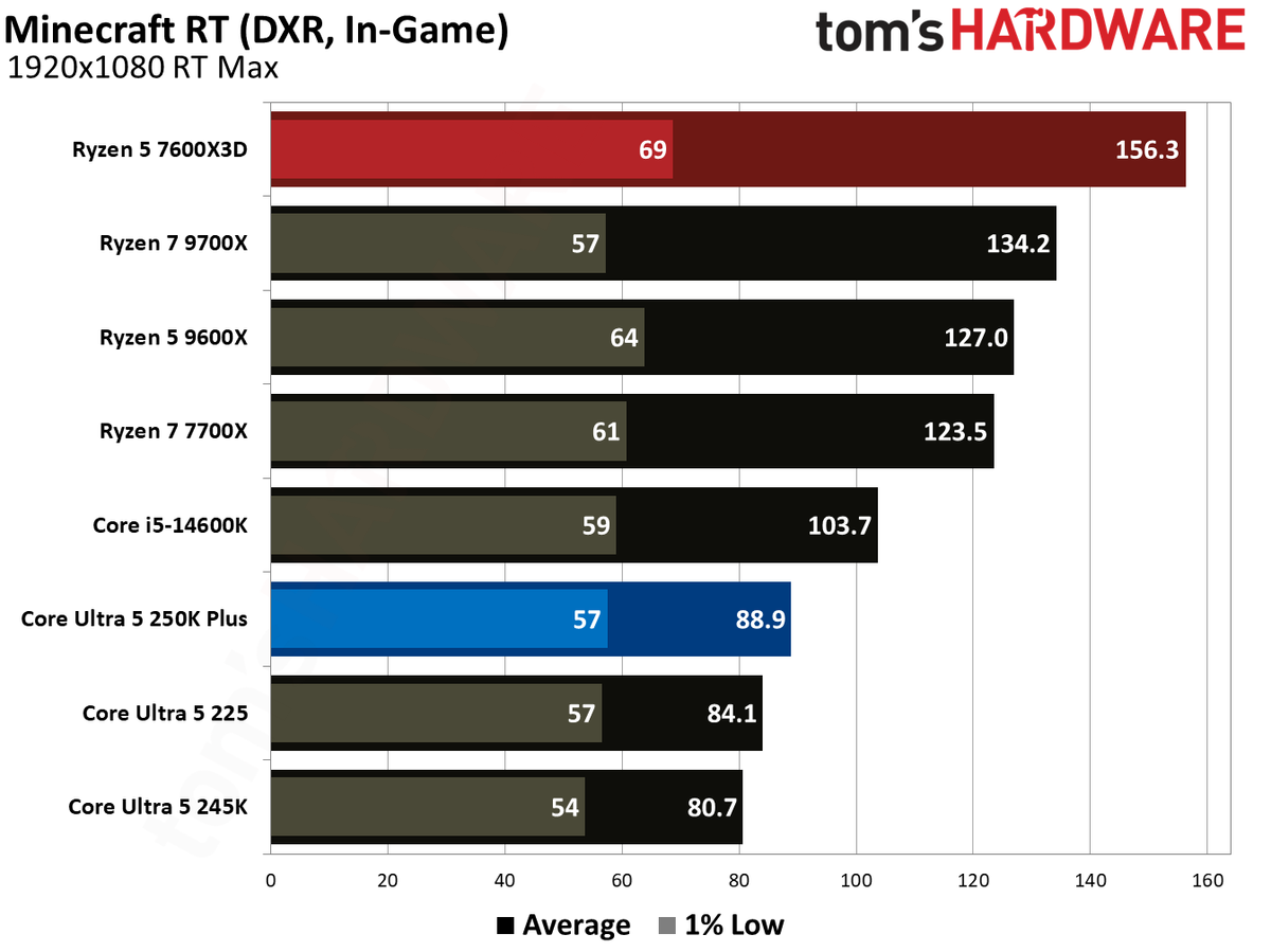 Intel Core Ultra 5 250K Plus vs AMD Ryzen 5 7600X3D gaming benchmarks