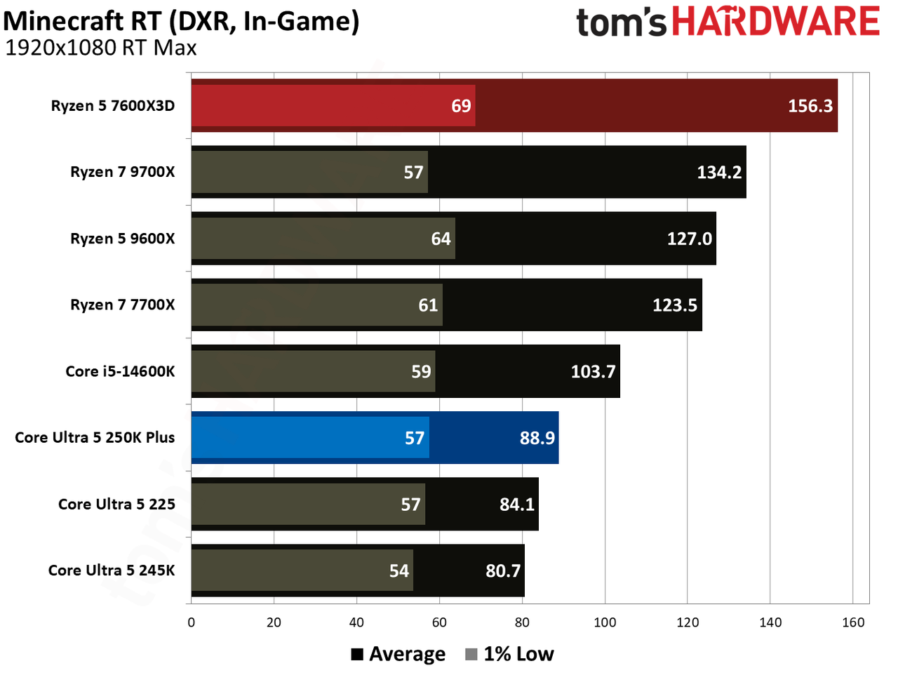 Intel Core Ultra 5 250K Plus vs AMD Ryzen 5 7600X3D gaming benchmarks