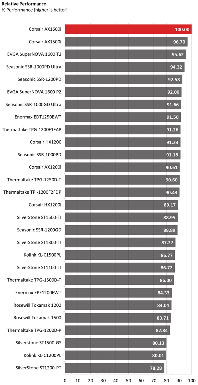 Corsair AX1600i comparison graphs.
