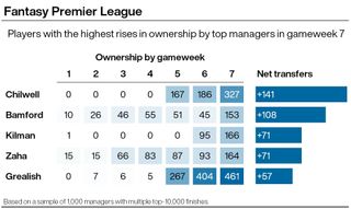 A graphic showing popular football players among elite FPL managers