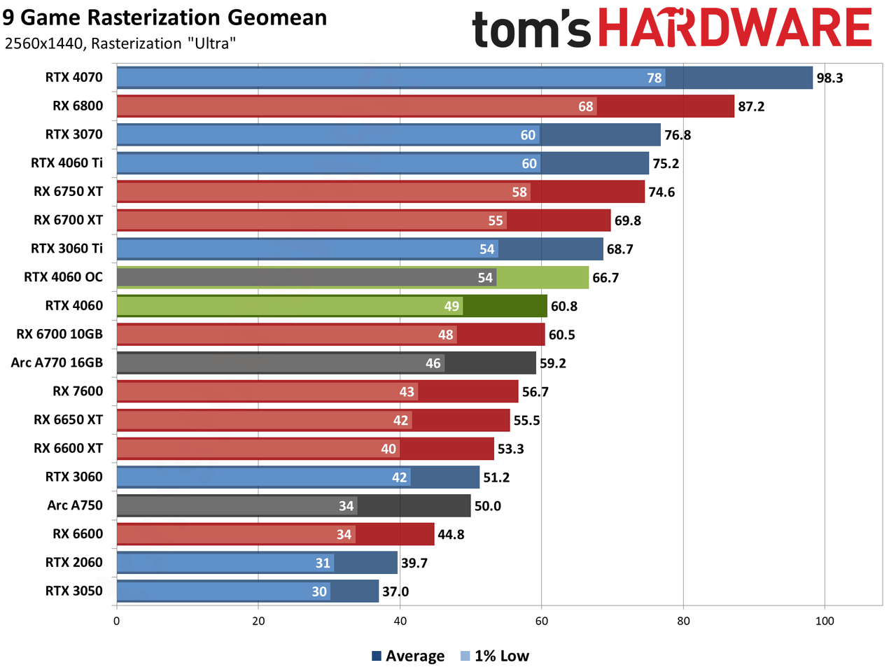 Nvidia GeForce RTX 4060 gaming performance charts