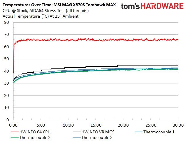 MSI MAG X570S Tomahawk Max WIFI