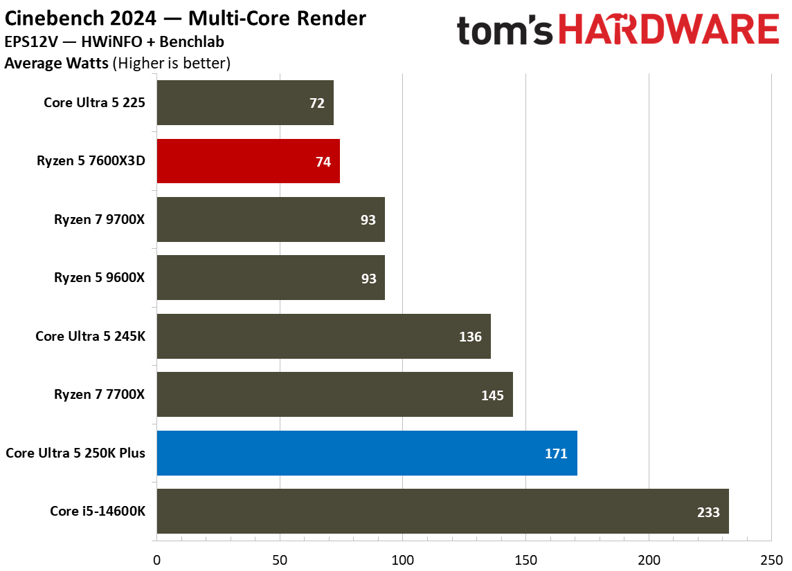 Intel Core Ultra 5 250K Plus vs AMD Ryzen 5 7600X3D power and efficiency graphs