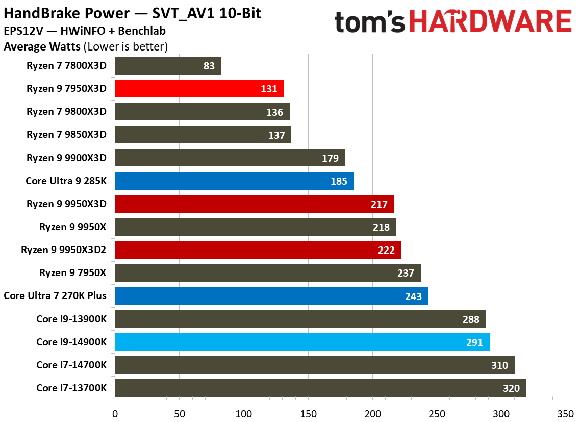 Ryzen 9 9950X3D2 - Power