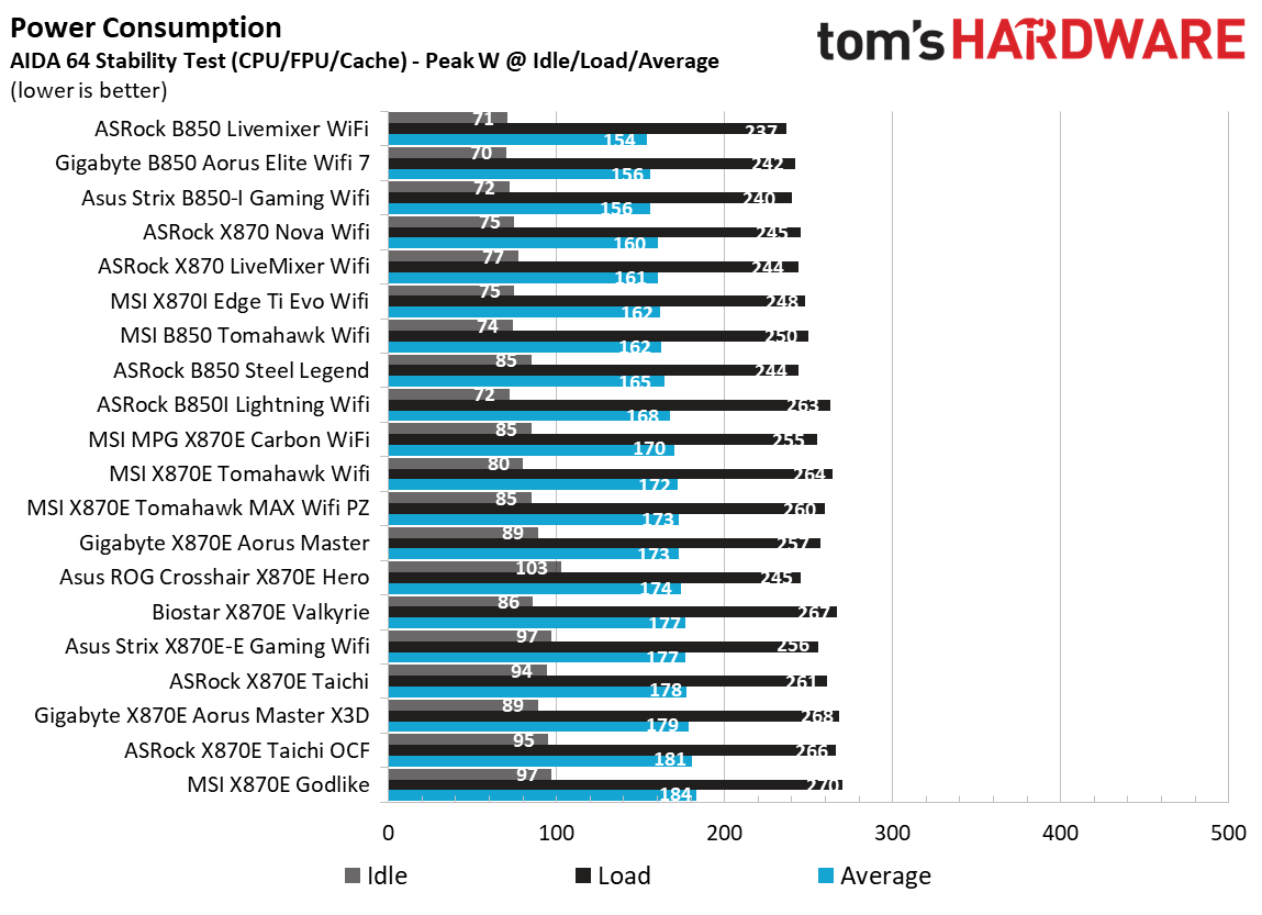 ASRock X870E Taichi OCF - Power Consumption Chart