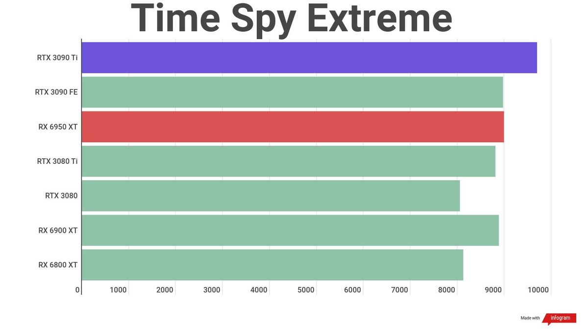 A benchmark result for the AMD Radeon RX 6950 XT