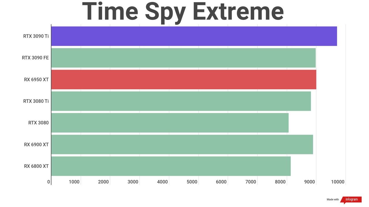 A benchmark result for the AMD Radeon RX 6950 XT