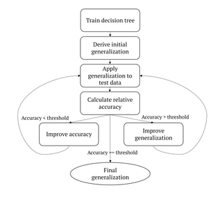 A diagram depicting the data generalisation process in IBM's novel machine learning model