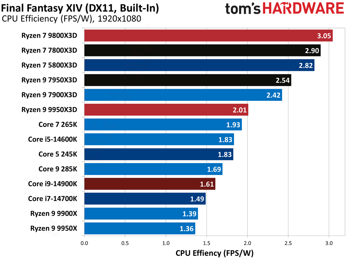 AMD Ryzen 9 9950X3D