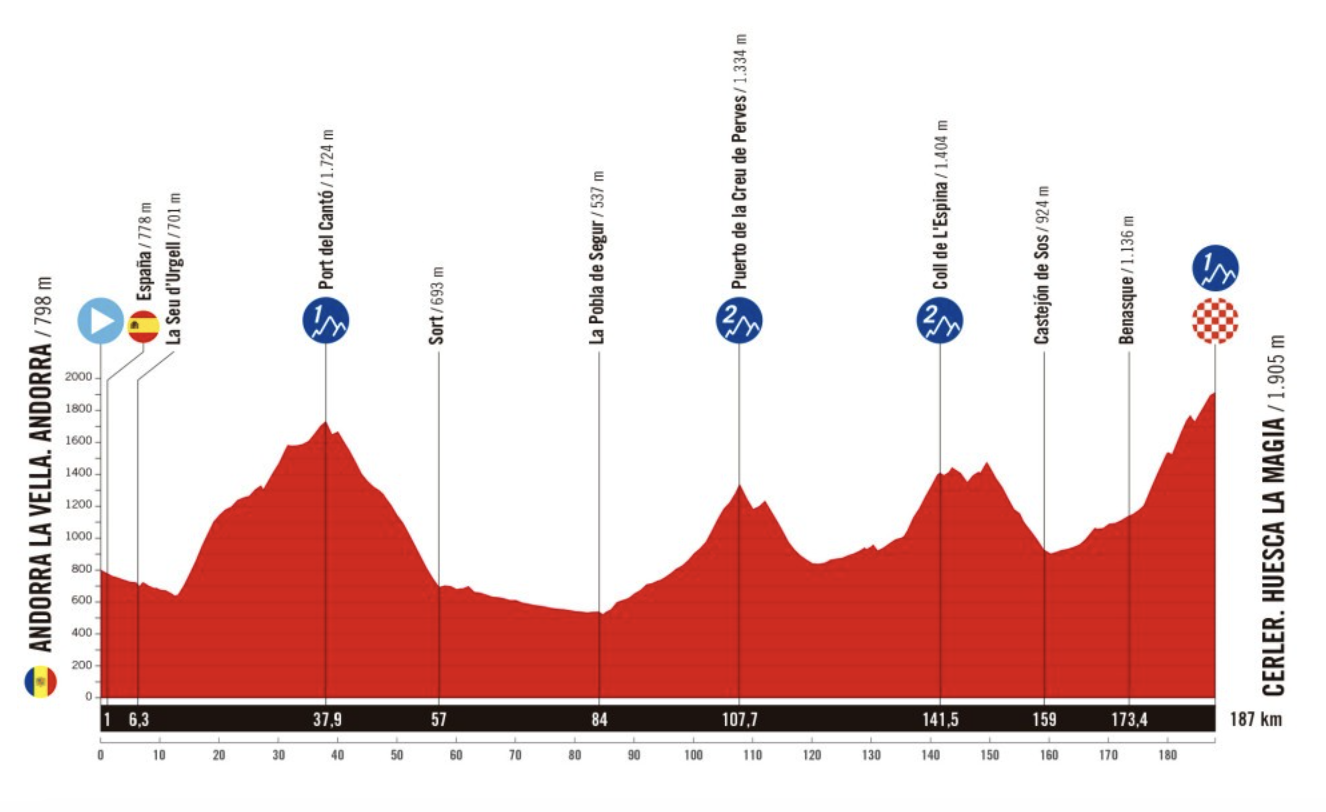 Stage 7 profile of 2025 Vuelta a España