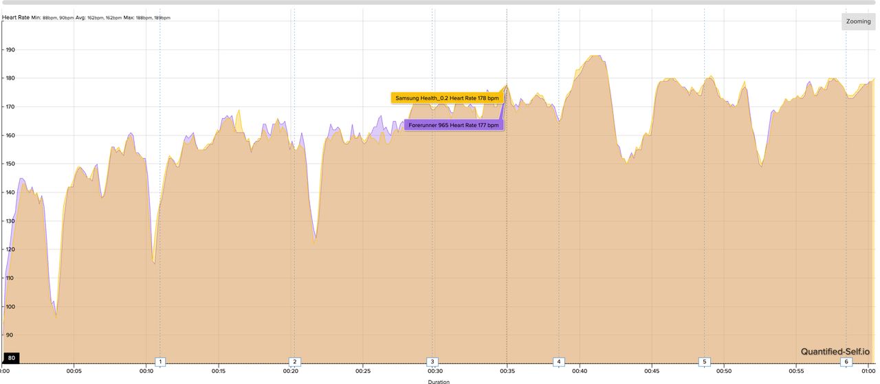 A heart rate graph showing how the Samsung Galaxy Watch Ultra's heart rate compares against a Coros Heart Rate Monitor during a workout.