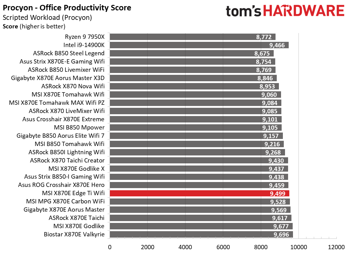 MSI MPG X870E Edge Ti Wifi - Synthetic benchmarks