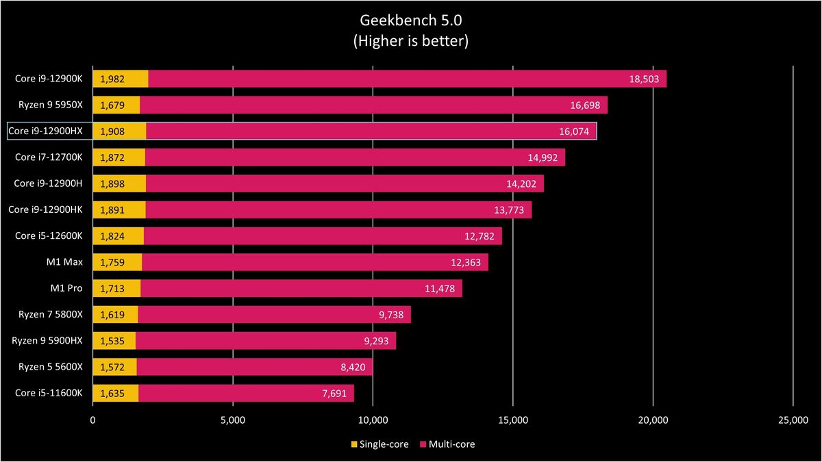 Intel Core i9-12900HX Benchmarks