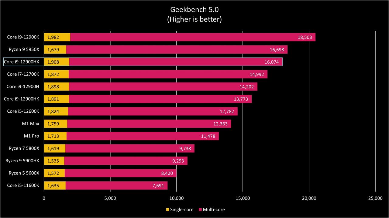 Intel Core i9-12900HX Benchmarks