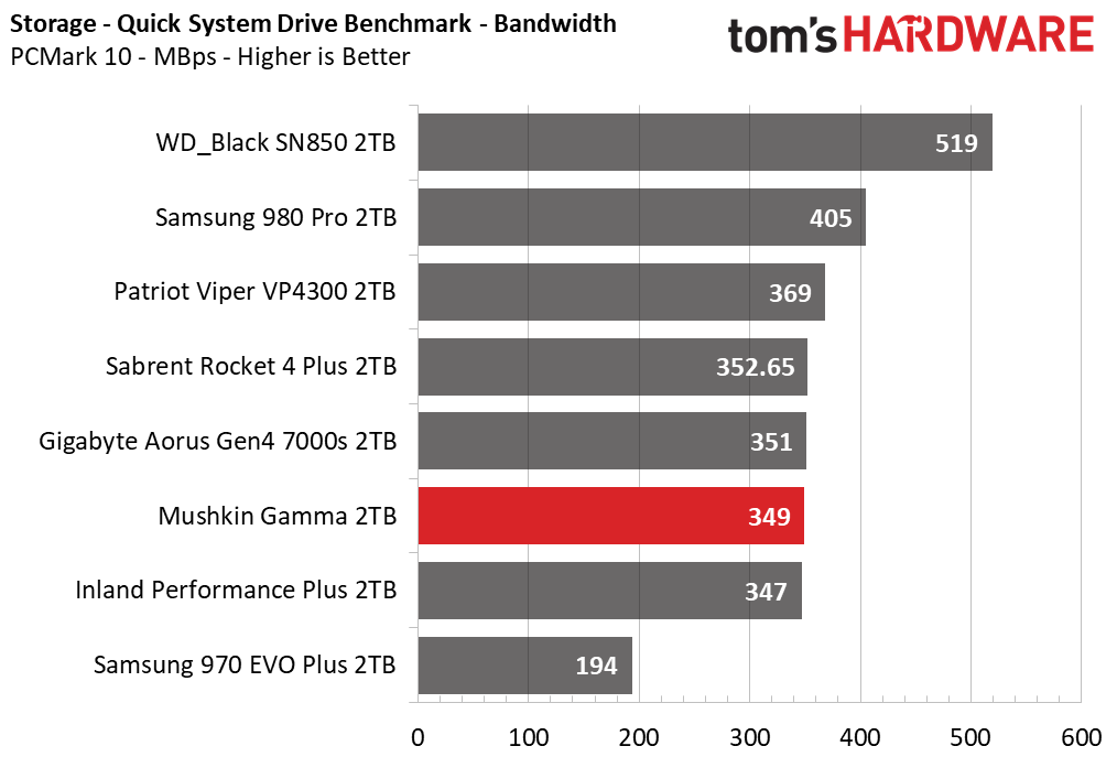 Mushkin Gamma M.2 NVMe SSD