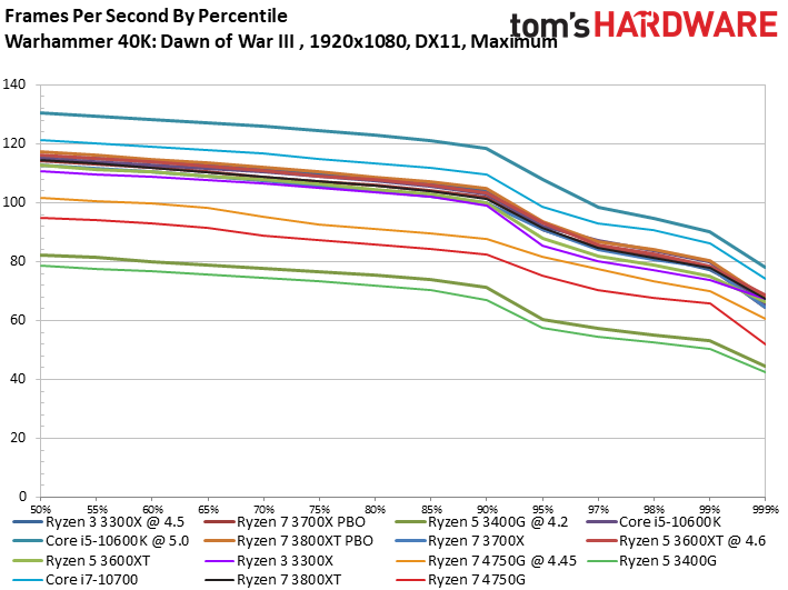 AMD Ryzen 7 Pro 4750G Discrete GPU Gaming Benchmarks - Ryzen 7 Pro