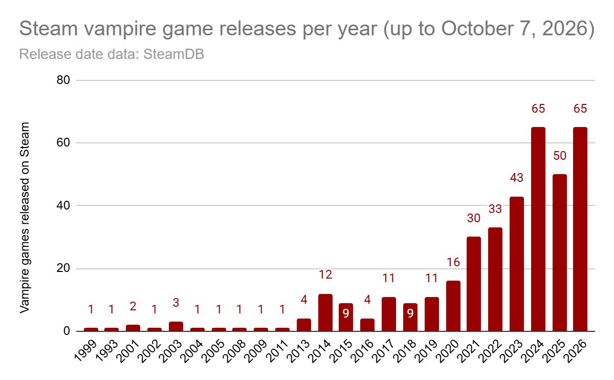 A chart showing the number of yearly vampire game releases on Steam.
