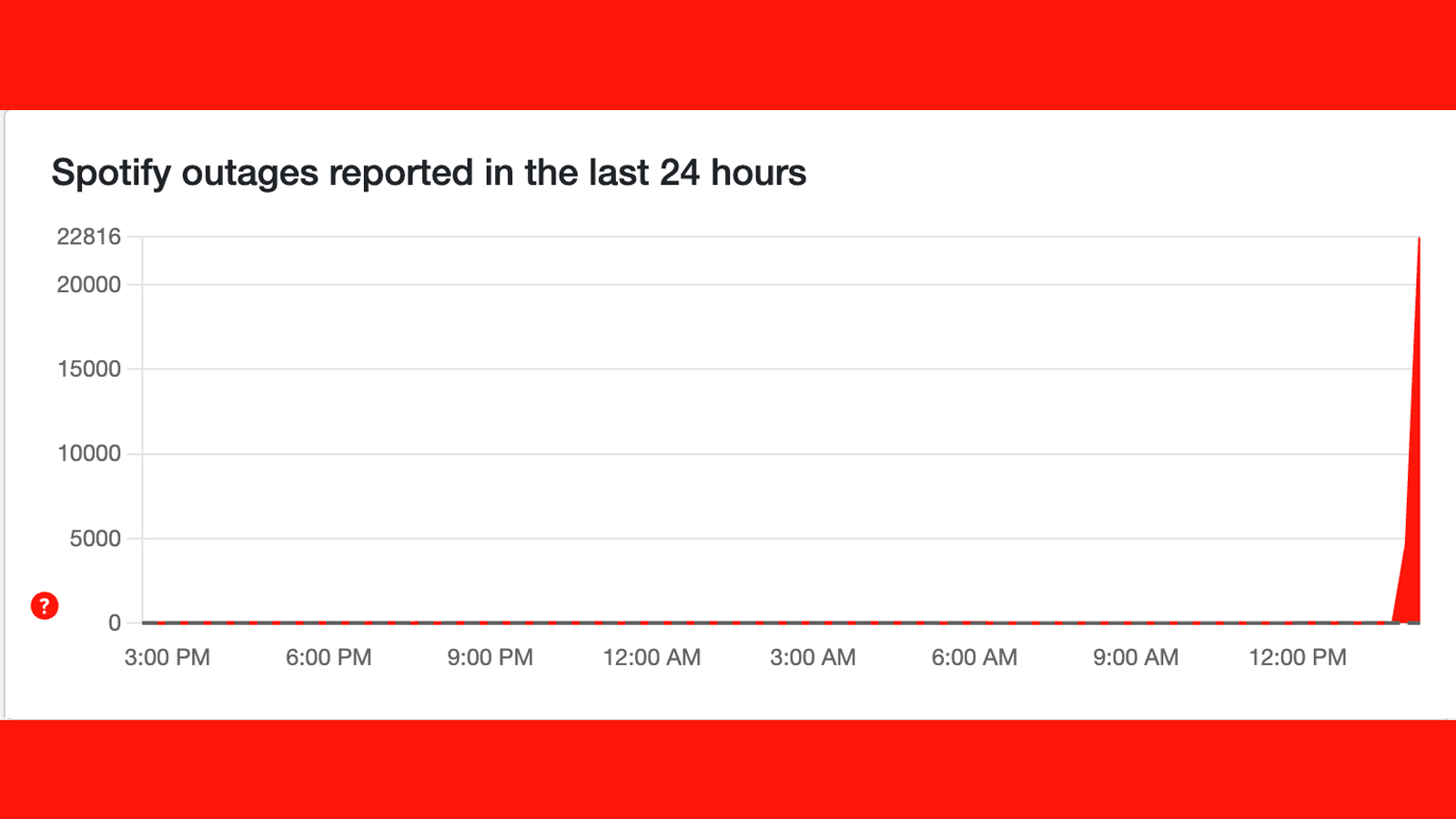 A Downdetector graph showing a Spotify outage