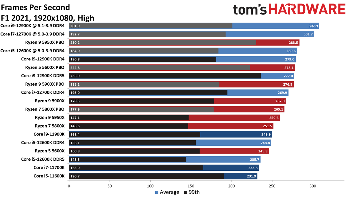 Core i7-12700K Gaming Benchmarks