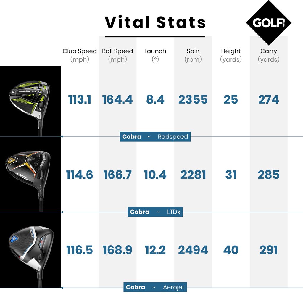 Cobra Aerojet Driver Review Golf Monthly