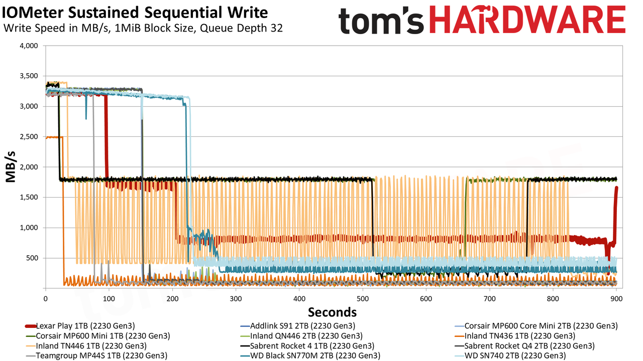 Lexar Play 1TB SSD review performance charts