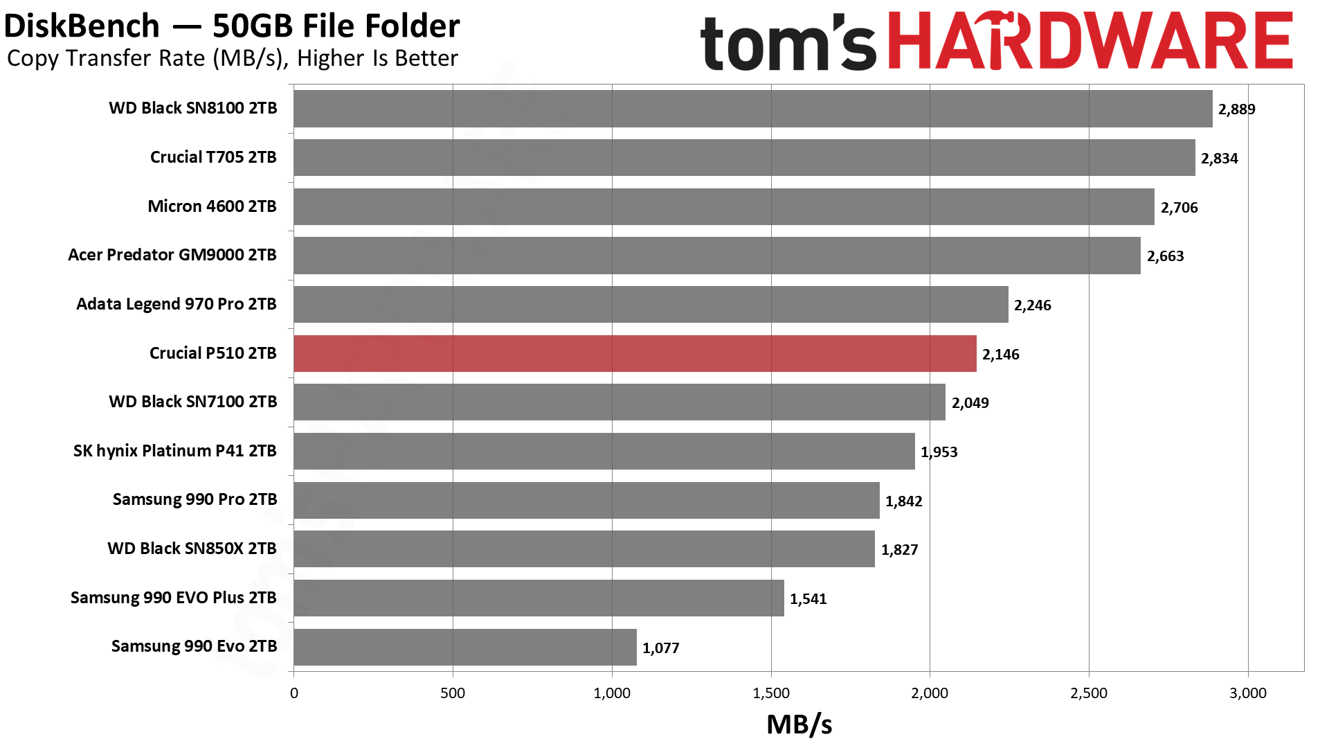 Crucial P510 2TB SSD
