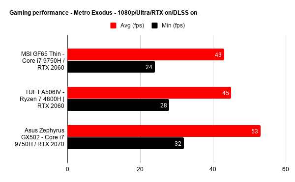 MSI GF65 THIN performance