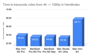 Mac mini M2 Pro video transcode performance charted vs competing macs