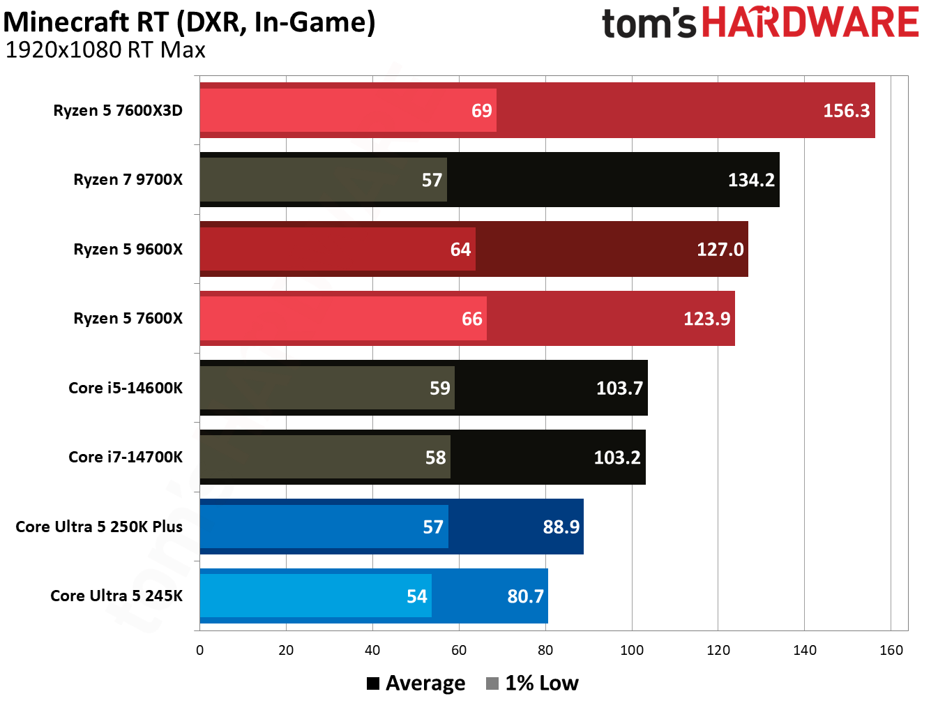 Gaming benchmark graphs