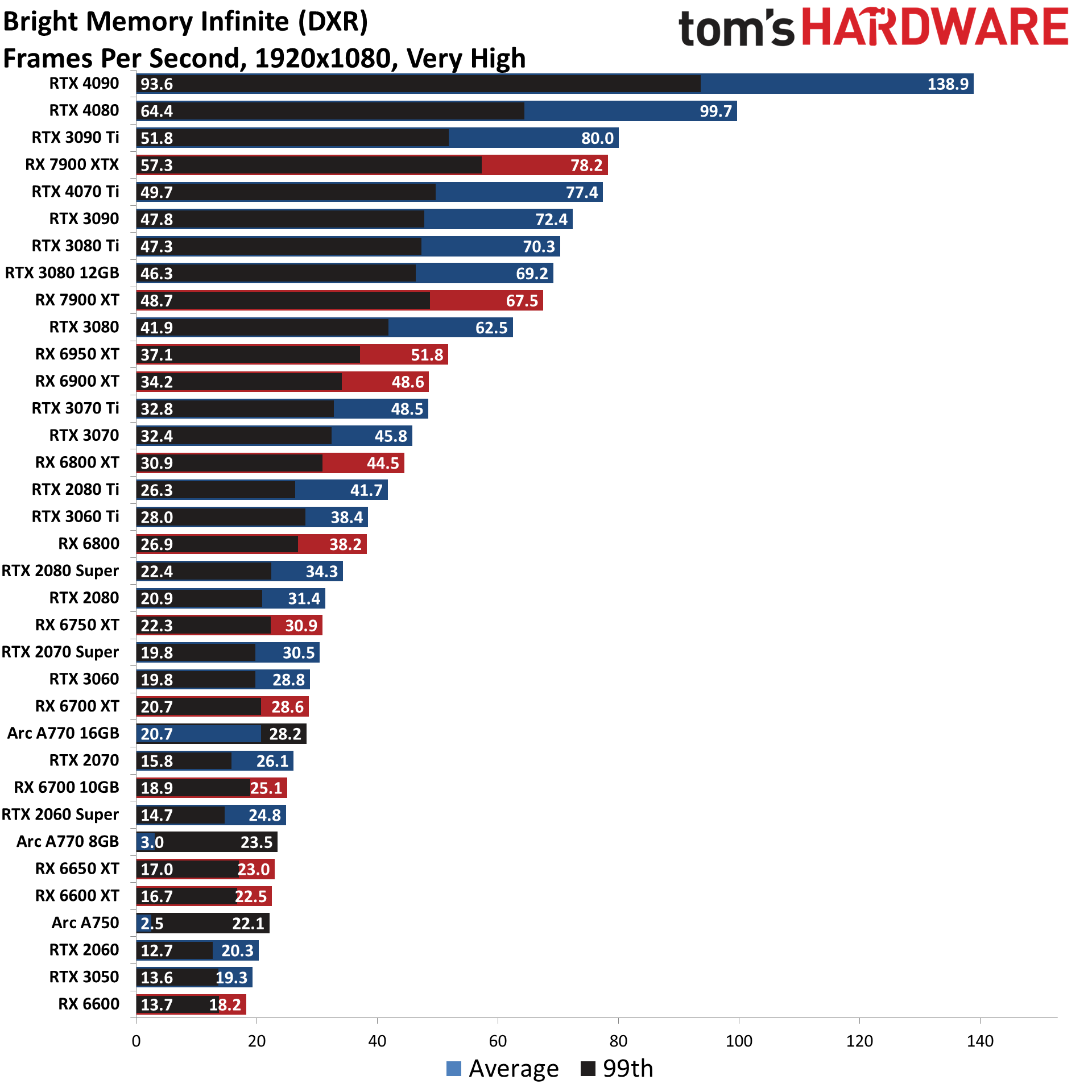 GPU benchmarks hierarchy ray tracing gaming performance charts best graphics cards