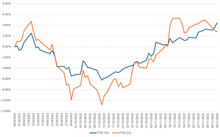 UK stock market returns during Truss’s premiership