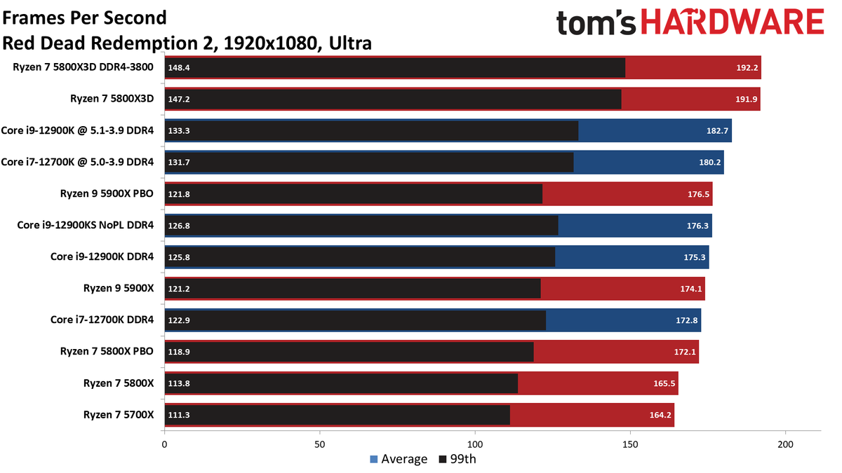 Ryzen 7 5800X3D vs Core i7-12700K
