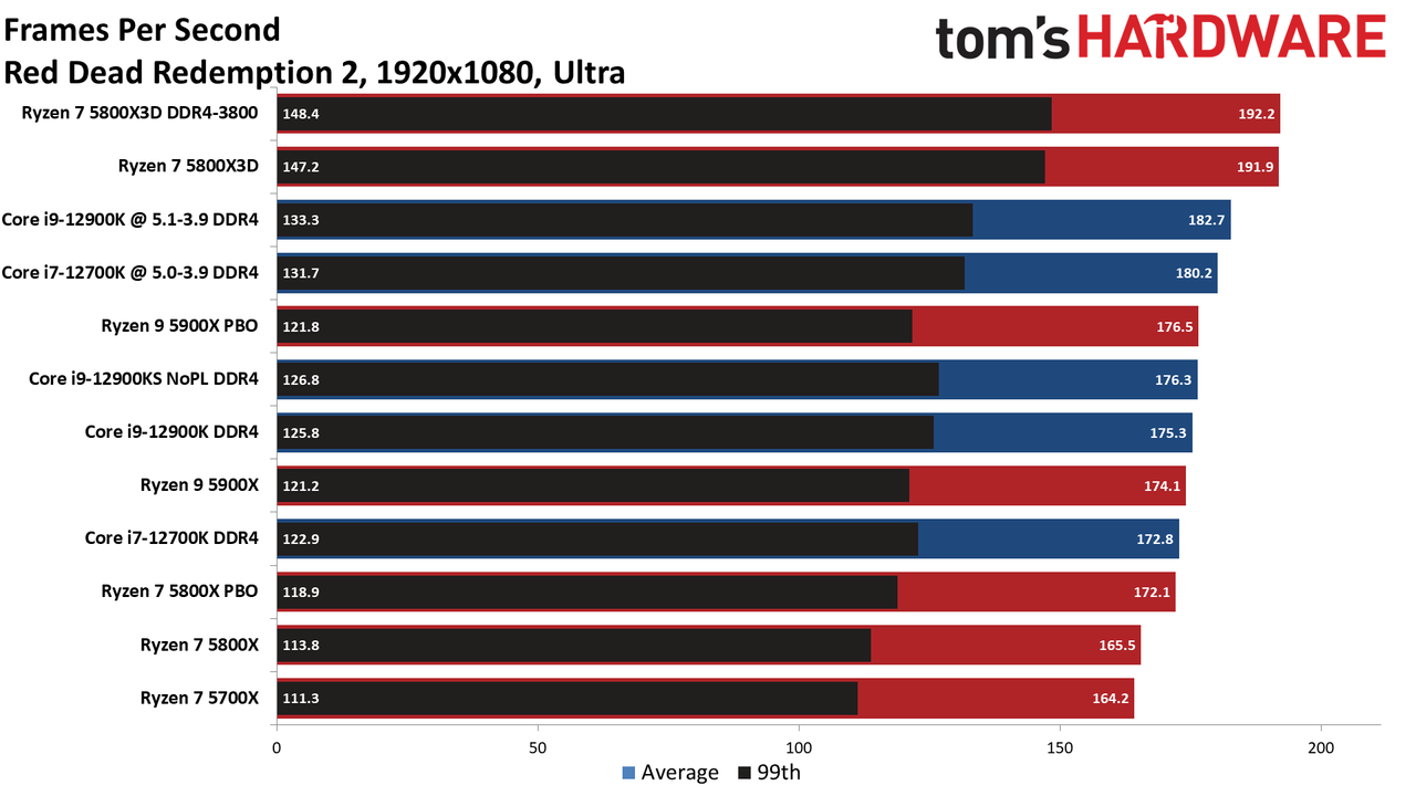 Ryzen 7 5800X3D vs Core i7-12700K