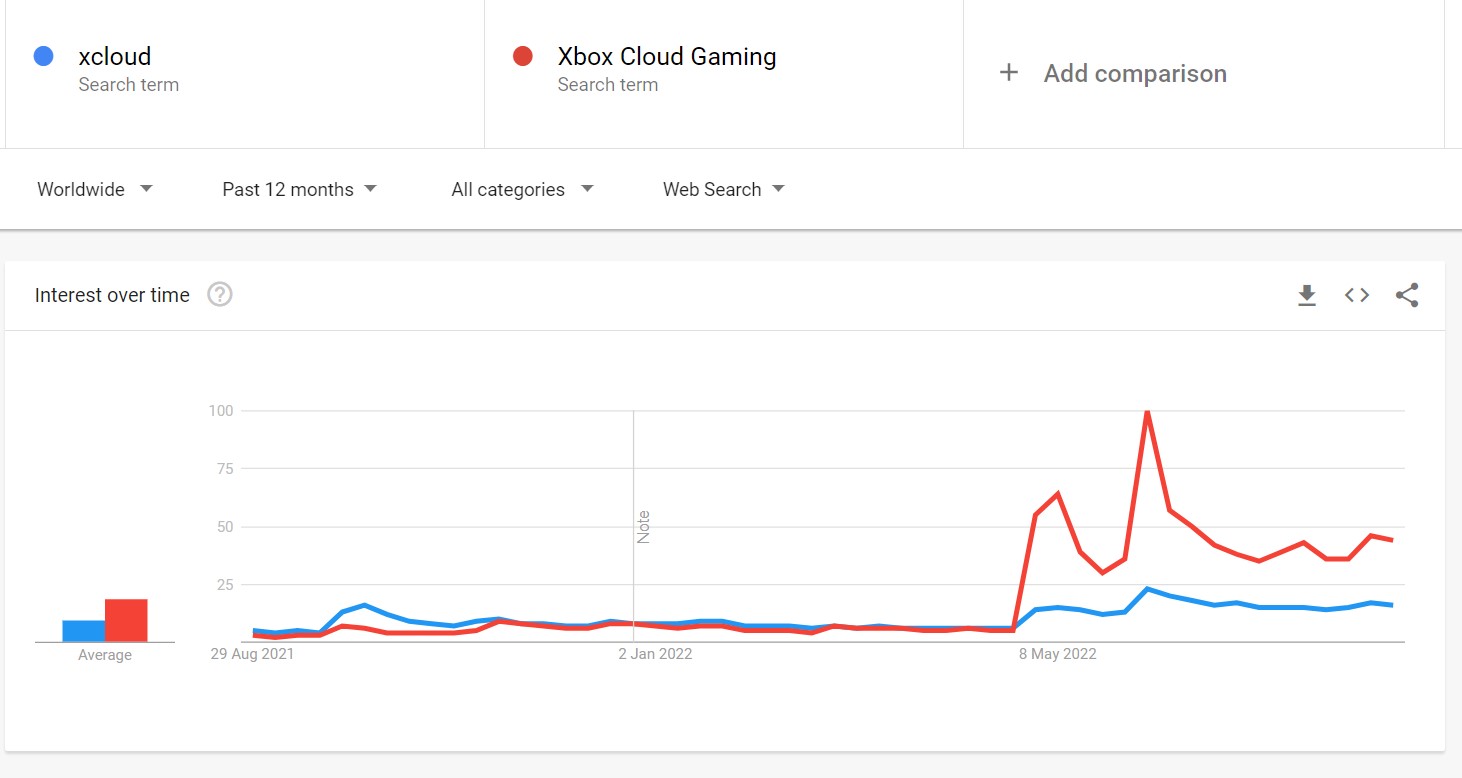 Datos que muestran que la frase XCloud está siendo eliminada para Xbox Cloud Gaming