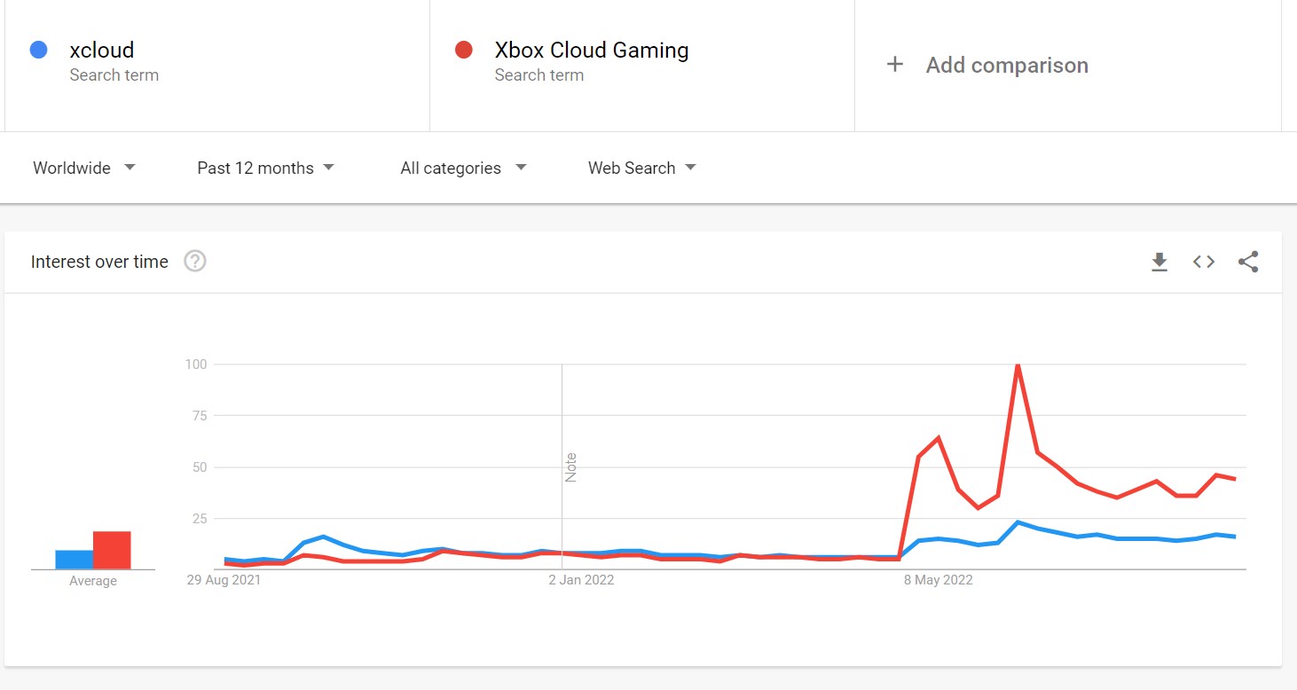 Data showing XCloud phrase being phased out for Xbox Cloud Gaming