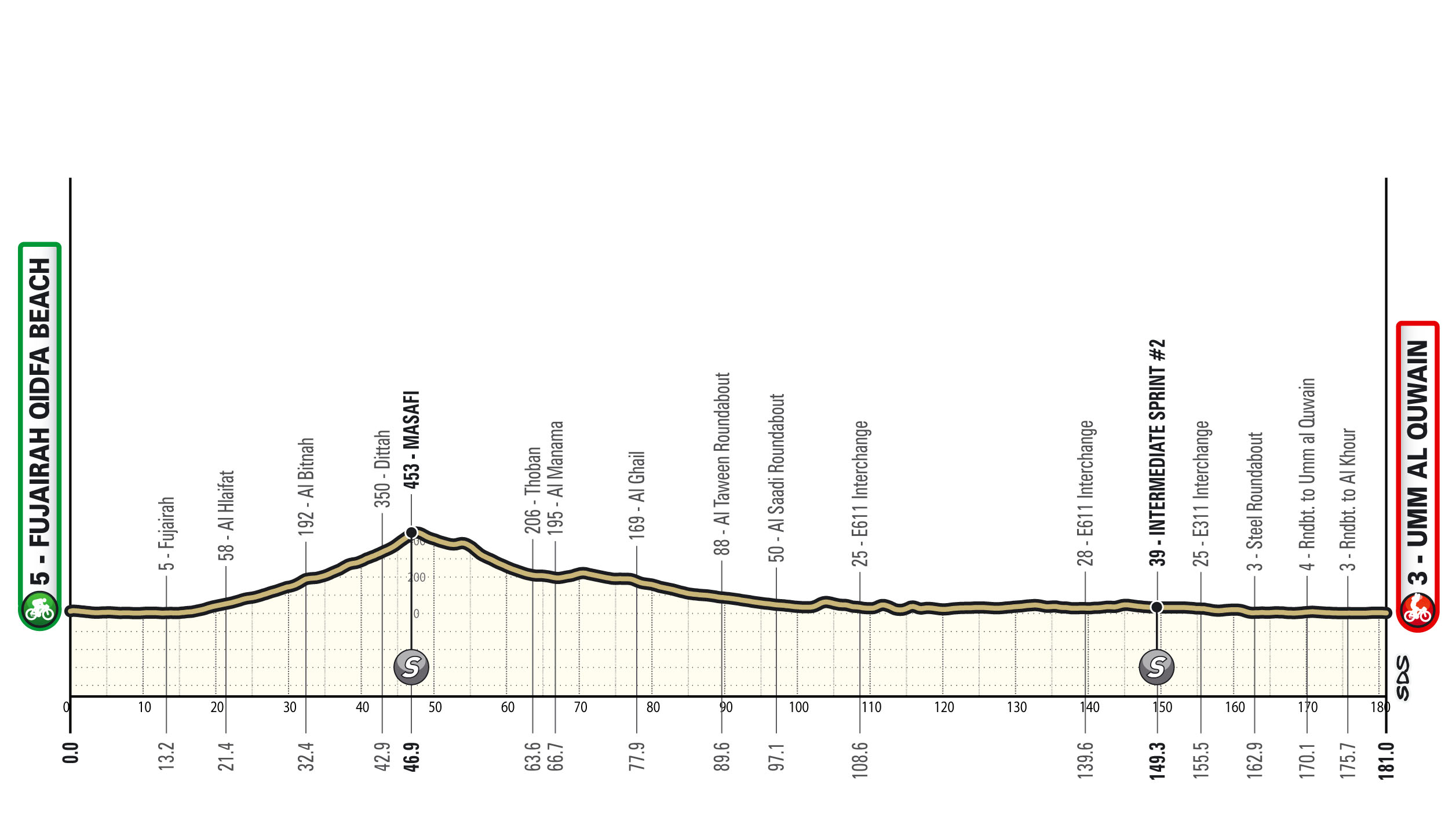 Maps and profiles of the 2025 UAE Tour