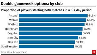 A graphic showing the proportion of players from Premier League football clubs who start two games in a three to four day period