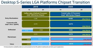 Comet Lake Chipsets