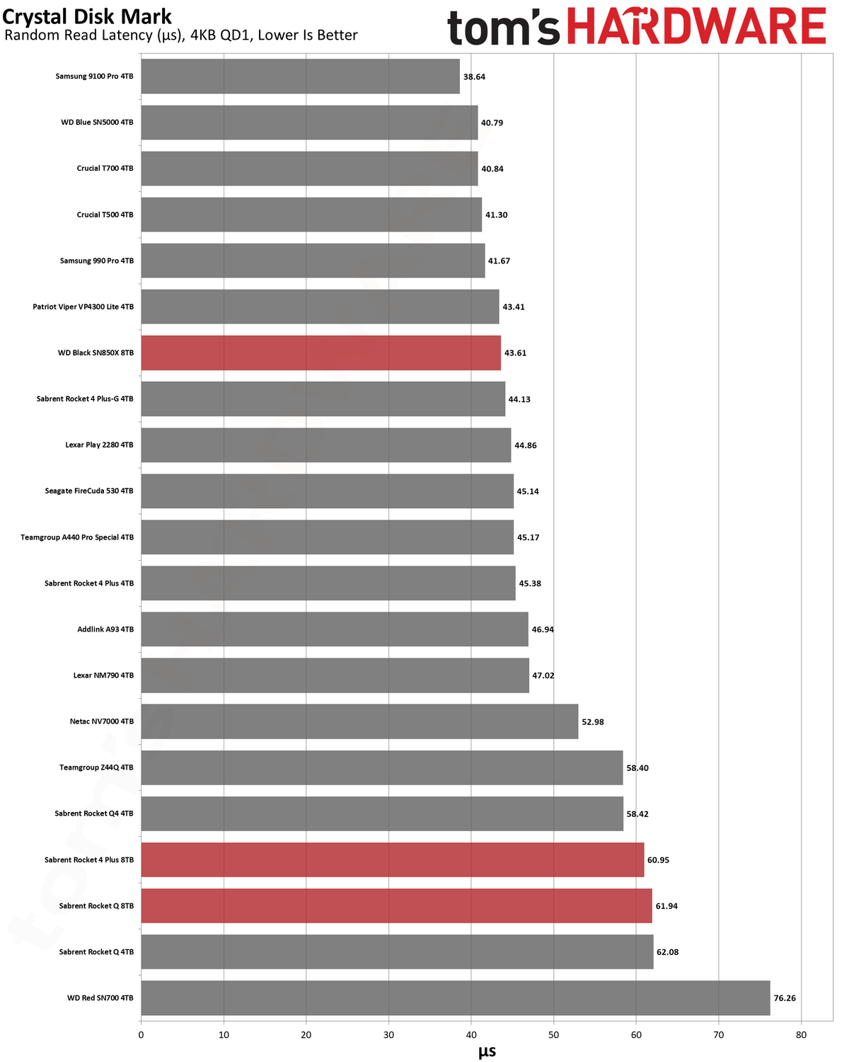 Best SSDs and SSD Benchmarks Hierarchy
