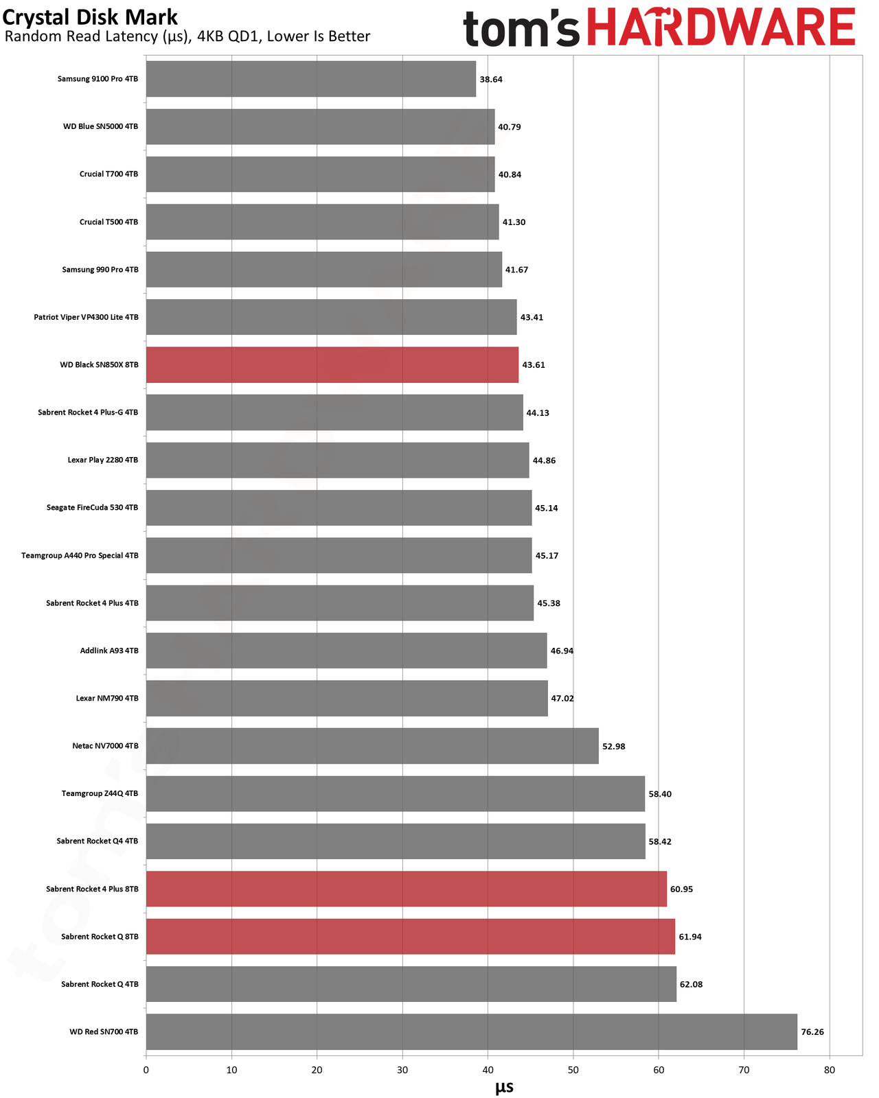 Best SSDs and SSD Benchmarks Hierarchy
