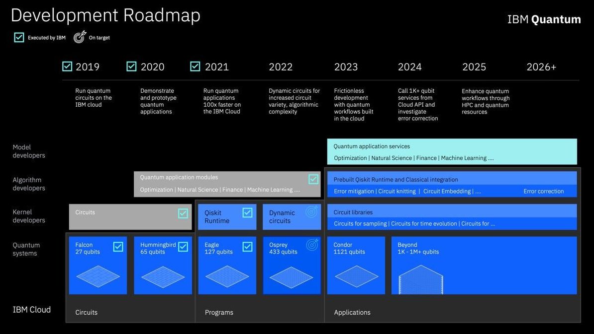 IBM Roadmaps on Quantum computing.