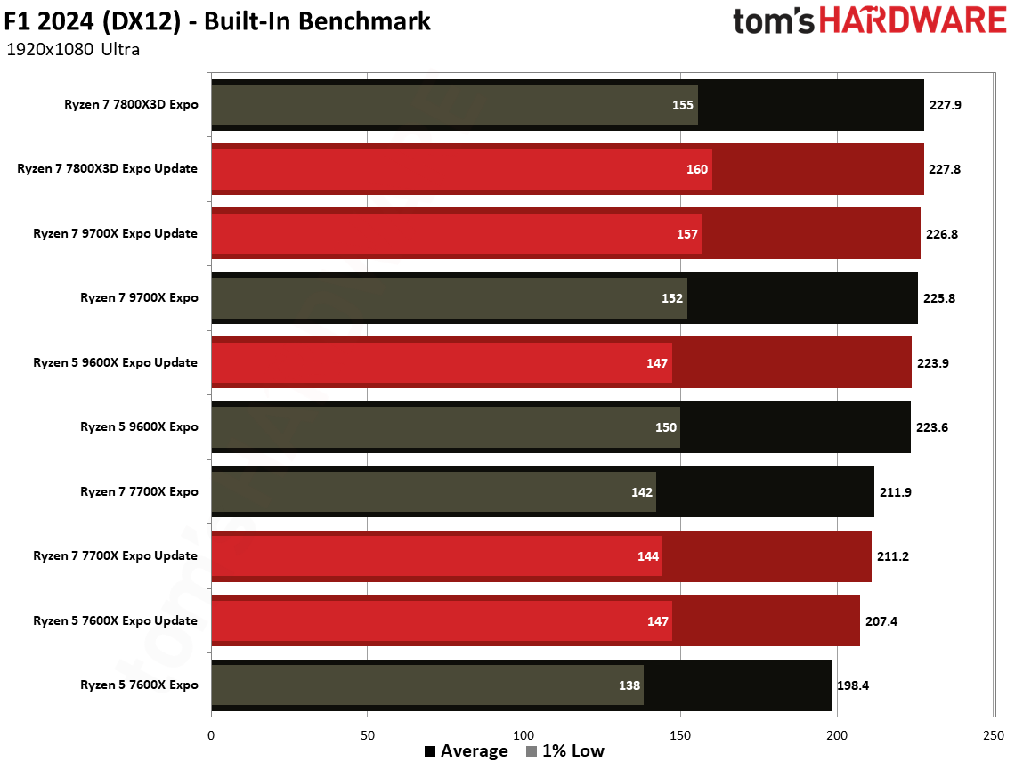 Ryzen Updates