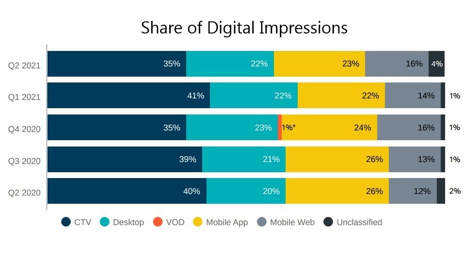 Extream Reach CTV Ad Impressions