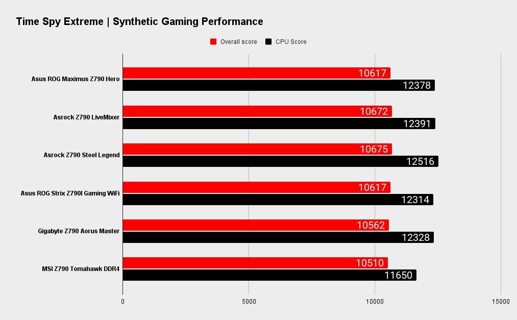 Asus ROG Maximus Z790 Hero benchmarks