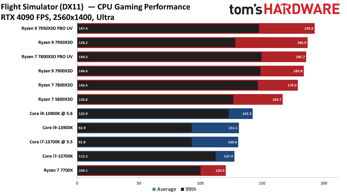 Ryzen 7 7800X3D vs Core i9-13900K